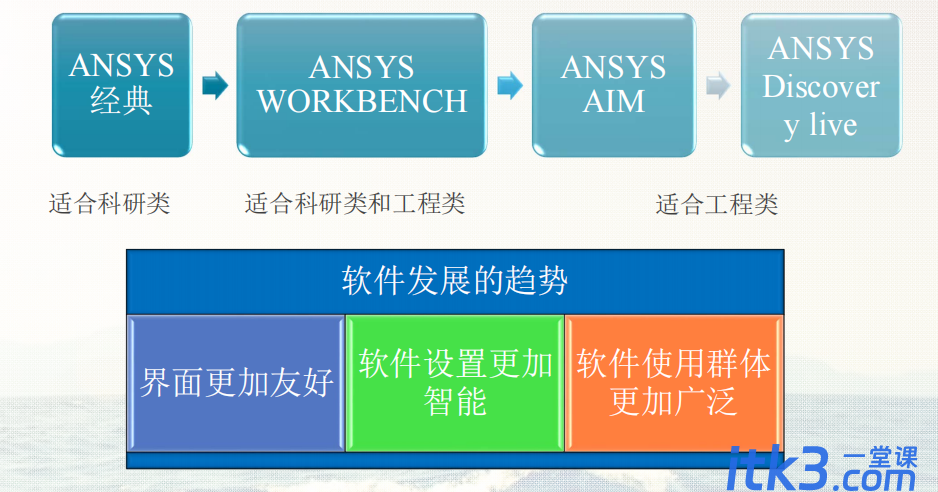 ANSYS Workbench是什么？有什么用?-1