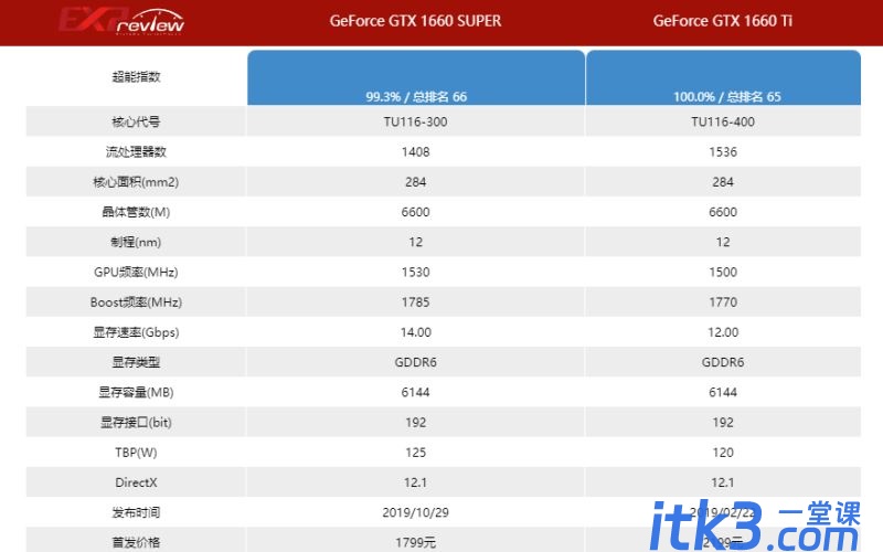 1660super和1660ti差别多大? 1660super和1660ti性能对比-2