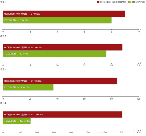 RX-6700XT对比RTX-3070哪个好?-5